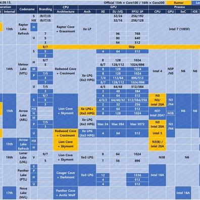 สถาปัตยกรรม "Cobra Core" รุ่นถัดไปของ Intel รั่วไหล: สัญญาว่าจะมีประสิทธิภาพและประสิทธิผลสูงขึ้น