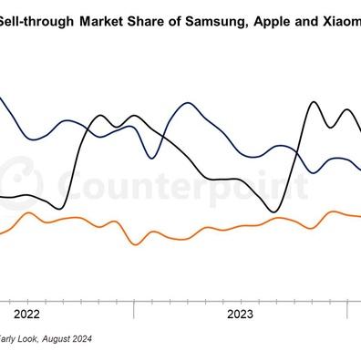 Xiaomi แซงหน้า Apple ขึ้นเป็นผู้ผลิตสมาร์ทโฟนอันดับ 2 ของโลกในเดือนสิงหาคม